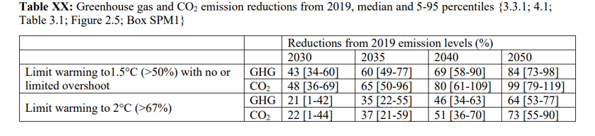 I Read the IPCC Report So You Don't Have To Table XX